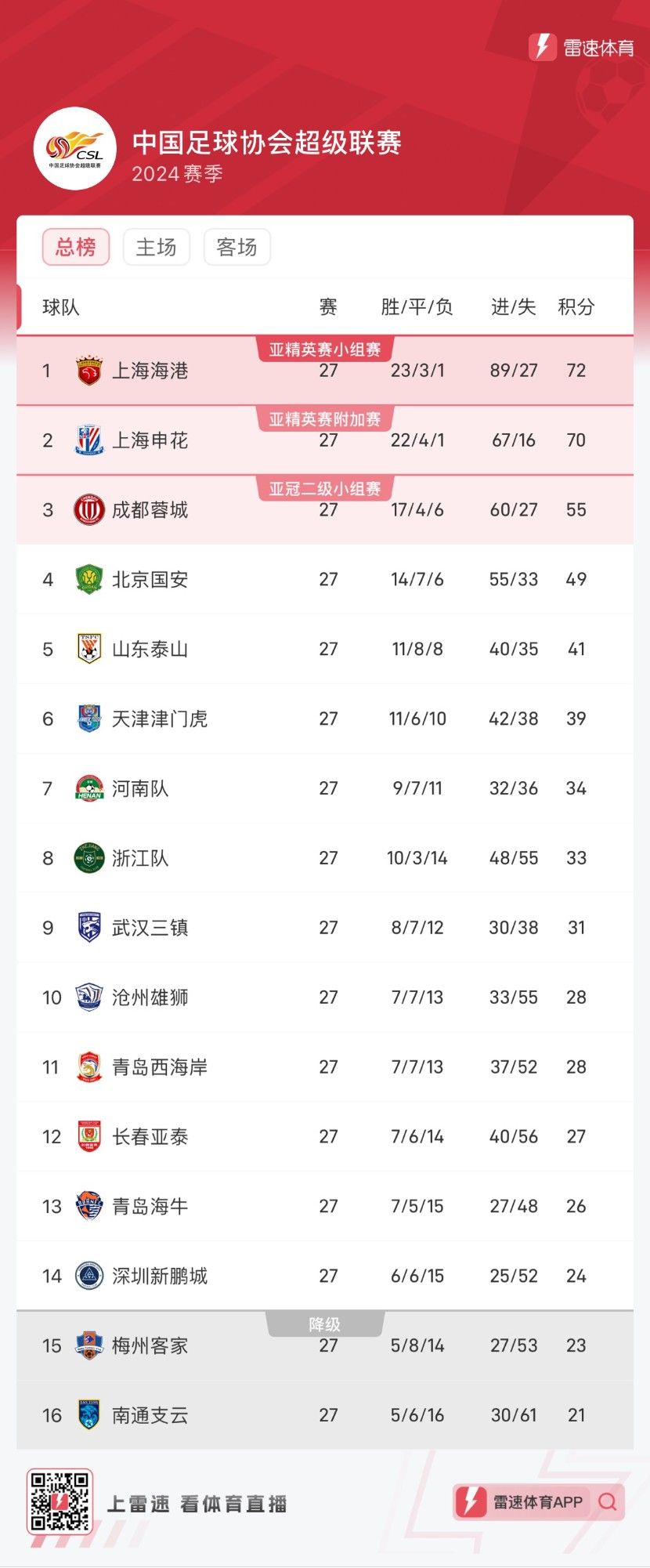 中超第27轮积分榜：申花依旧2分之差紧追海港  南通两连胜看到保级曙光