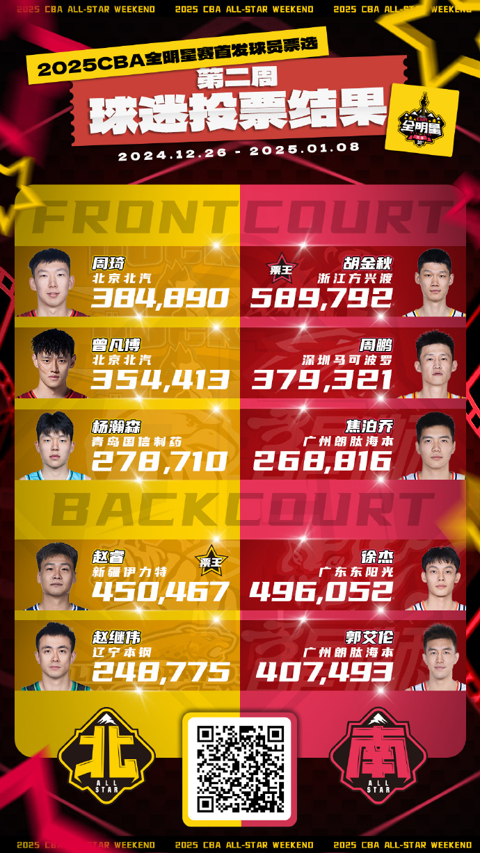 杜锋：徐杰拿南区后卫的票王当之无愧 现在每个队都在针对他防他